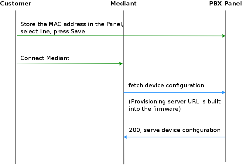 Initially bootstrap a Mediant gateway