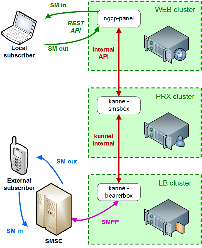 SMS Interactions on NGCP