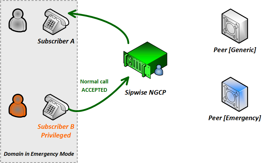 Call-flow in Emergency Mode 5. (Priv to Std)