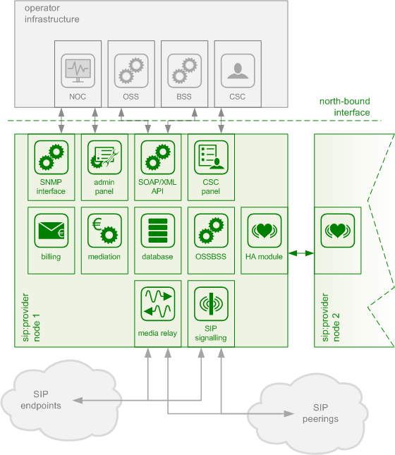 Architecture Overview