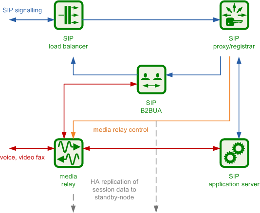 SIP and Media Relay Components