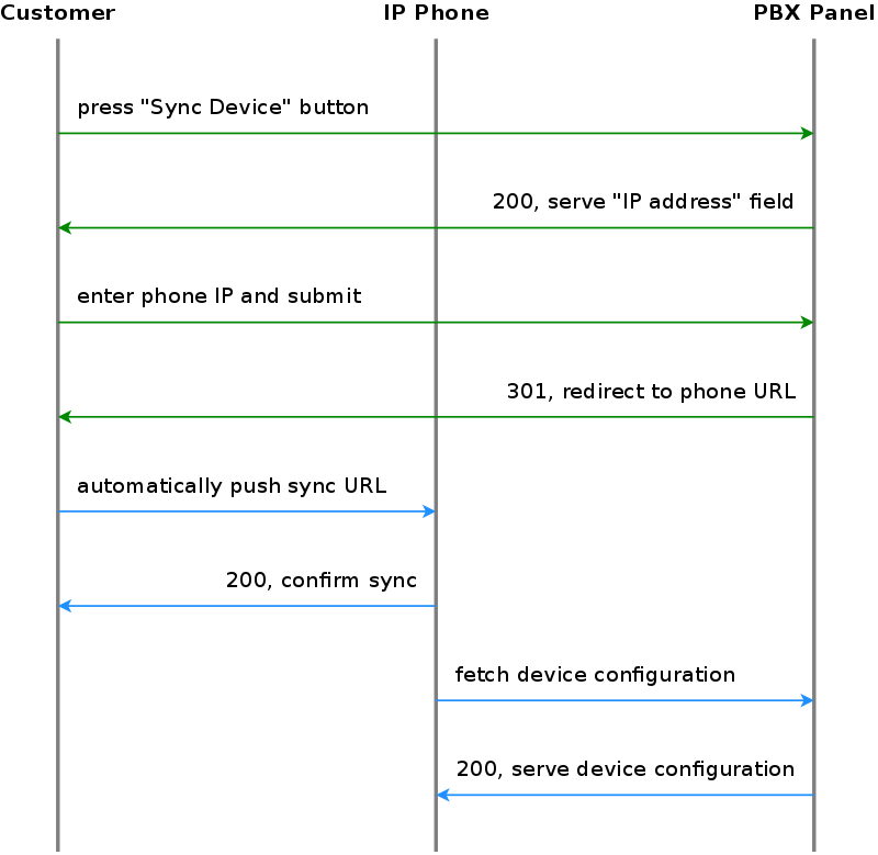 Initially bootstrap a PBX device