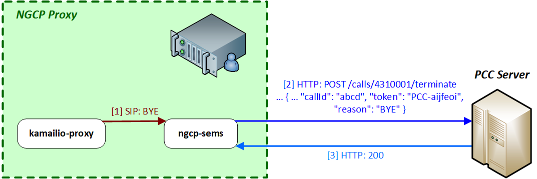 Call Termination with PCC