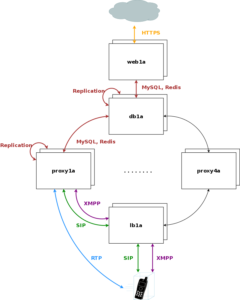 Architecture Overview