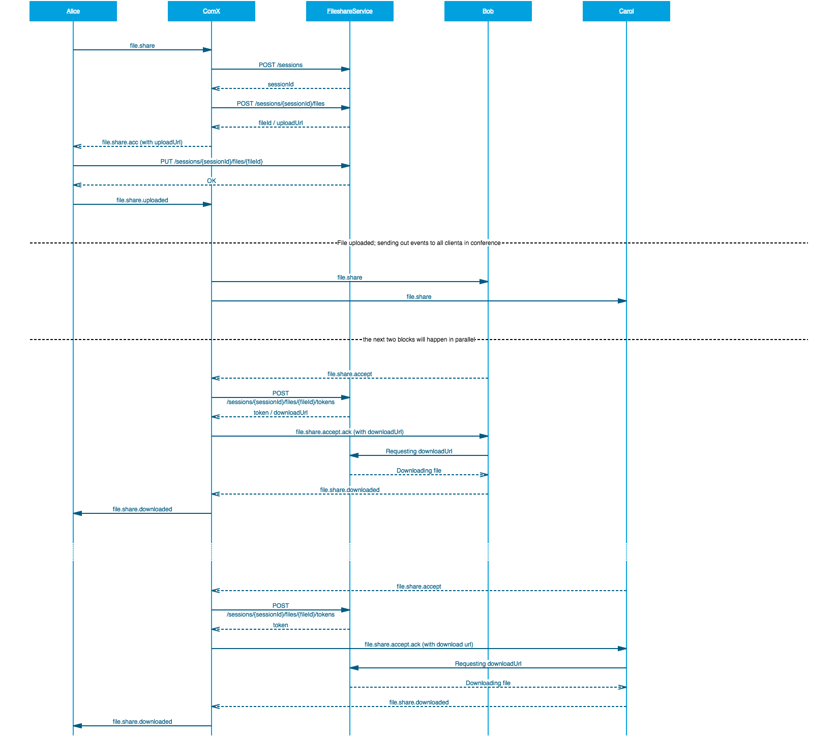 Sequence Detailed