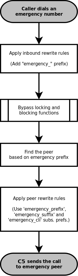 Simple Emergency Call Handling