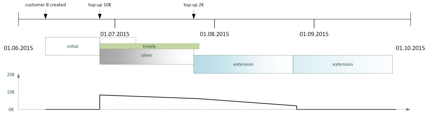 Usage Example: Silver + Extension Package