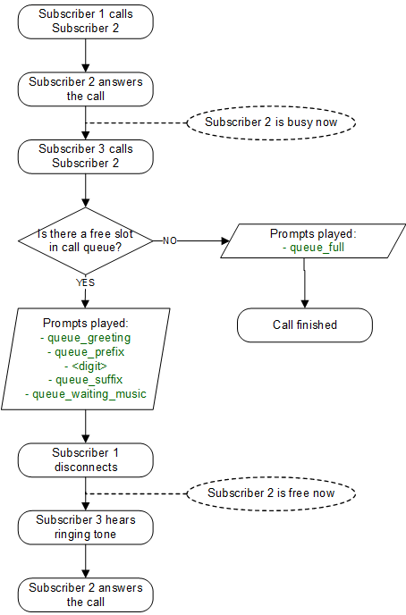 Flowchart of Call Queue