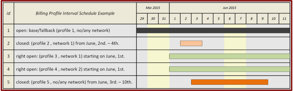 Profile Mapping Schedule Example