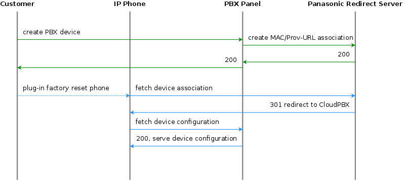 Initially bootstrap a Panasonic phone