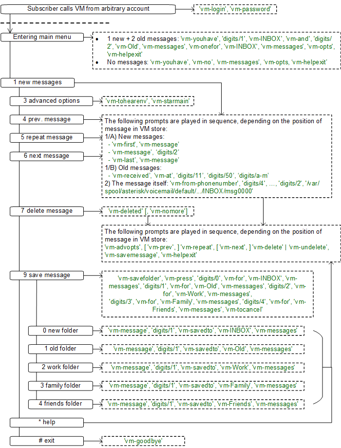 Flowchart of Listening to New Messages