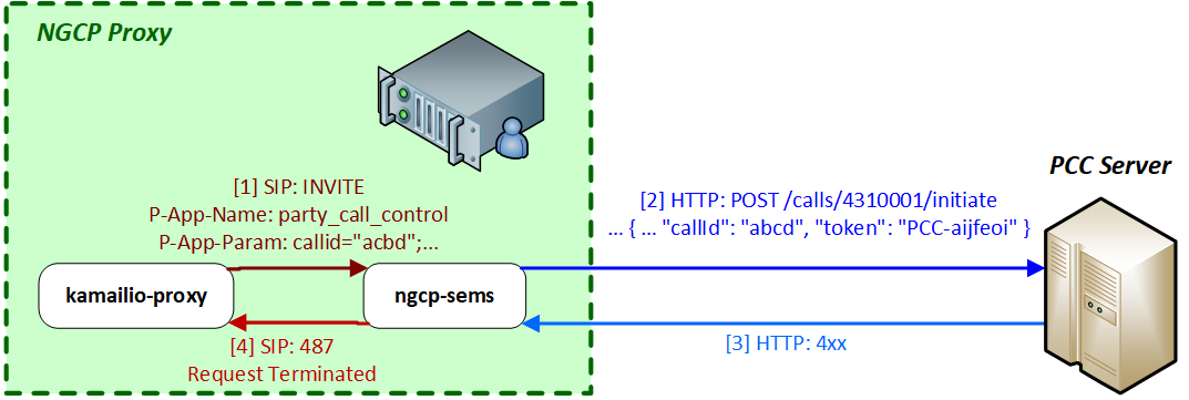 Call Initiation Error with PCC