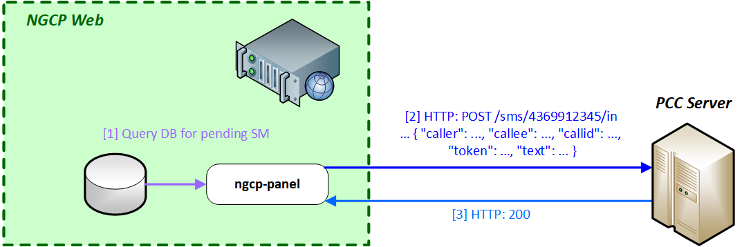 Short Message Notification with PCC