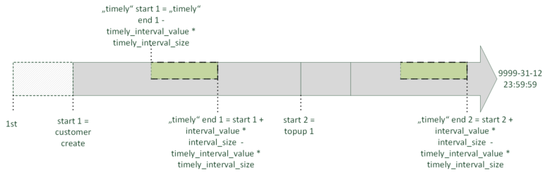 Interval Start Mode: topup