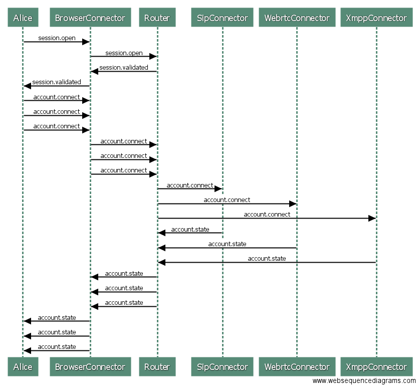 Account flow