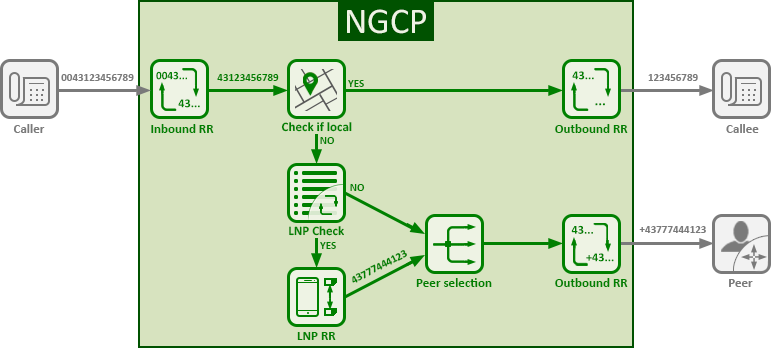 General Call Setup