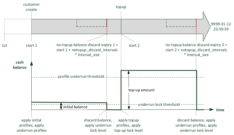 Example: Top-up and Always Carry-over