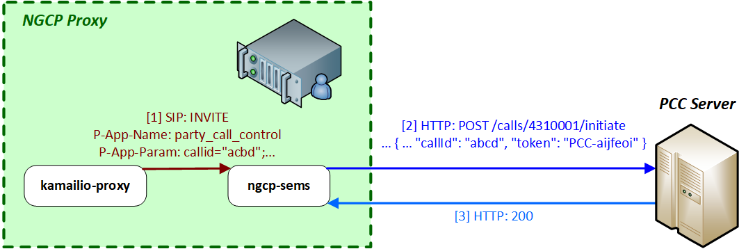 Successful Call Initiation with PCC