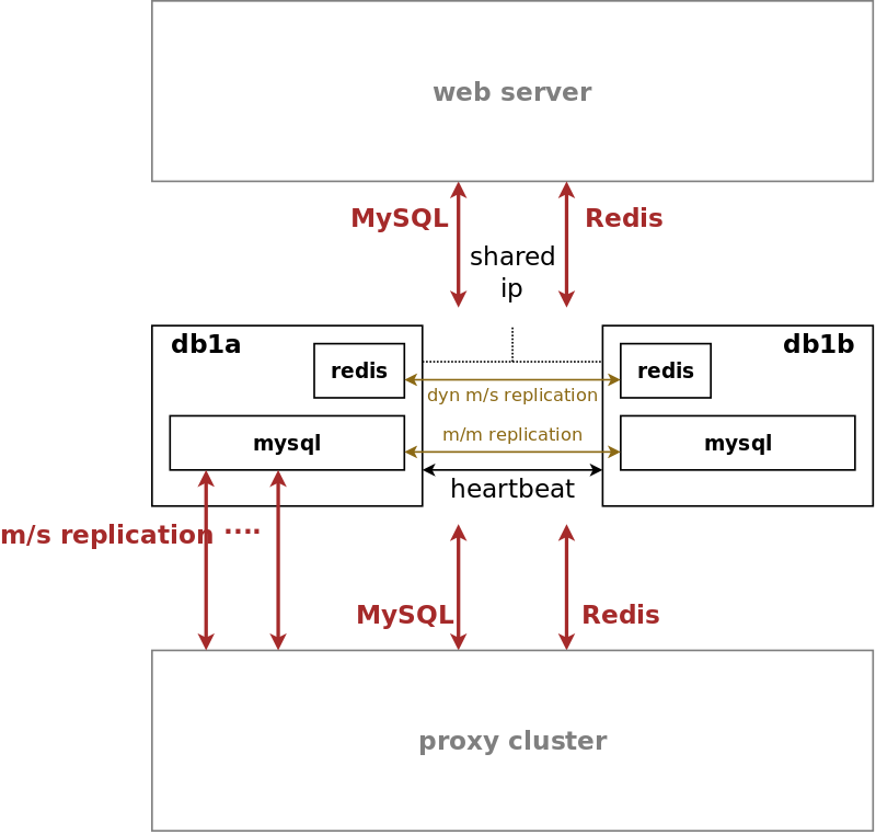 DB Server Overview