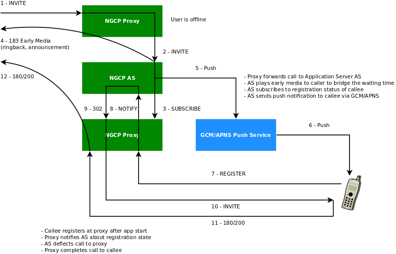 Mobile Push Workflow