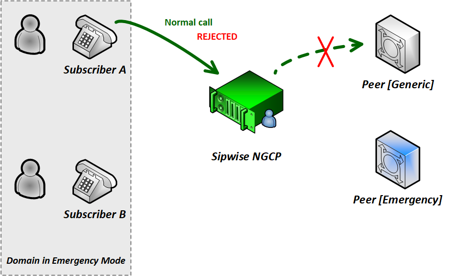 Call-flow in Emergency Mode 2. (Std to Peer)