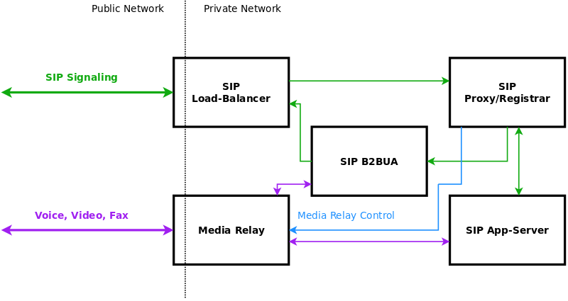 SIP and Media Relay Components