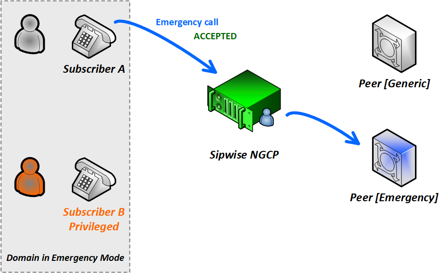 Call-flow in Emergency Mode 4. (Std to Emerg)