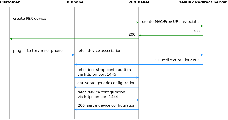 Initially bootstrap a Yealink phone