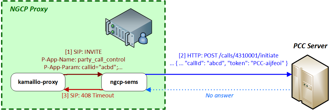 Call Initiation Timeout with PCC