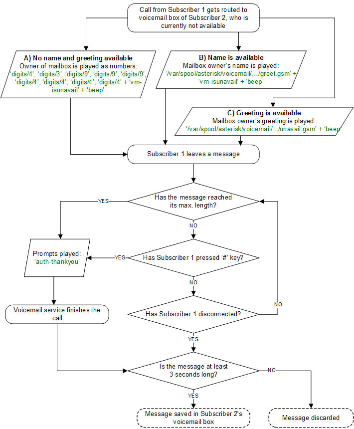 Flowchart of Leaving a Voice Message