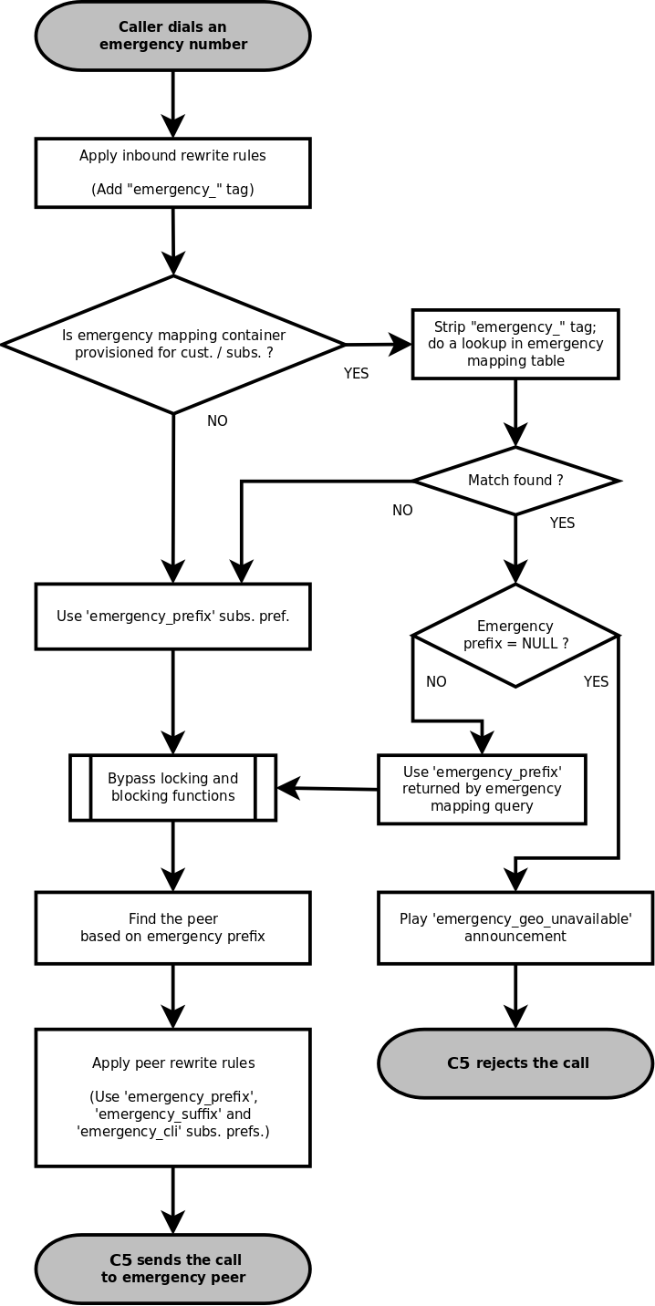 Emergency Call Handling with Mapping