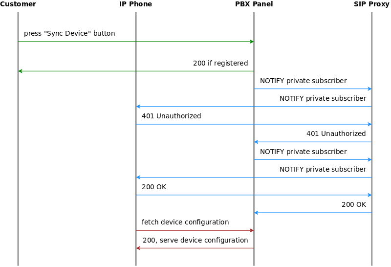 Resync a registered PBX device