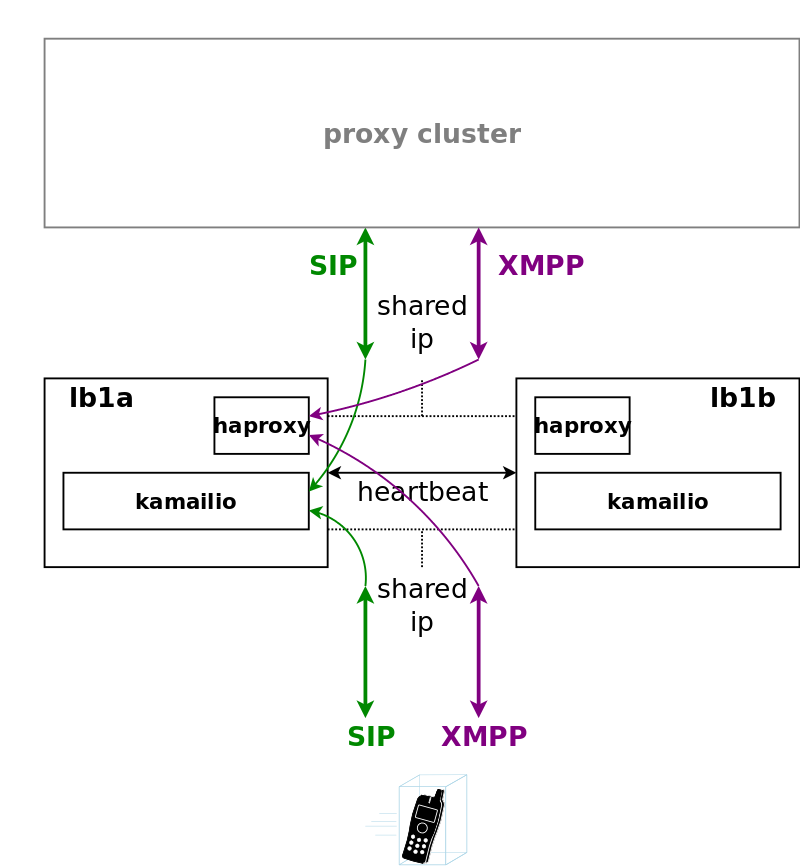 Load Balancer Overview