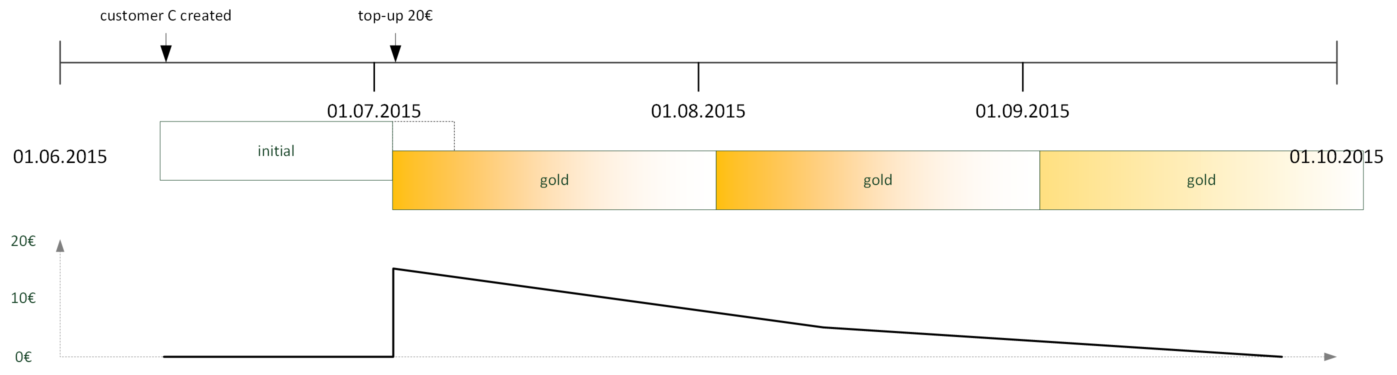 Usage Example: Gold Package