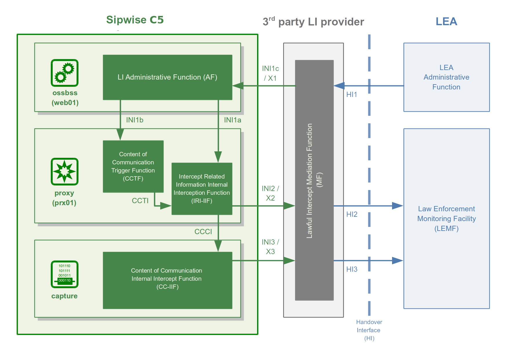 LI with 3rd Party Provider