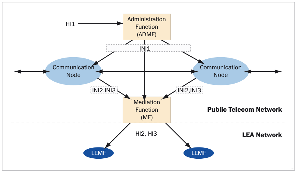 LI: ETSI Interfaces