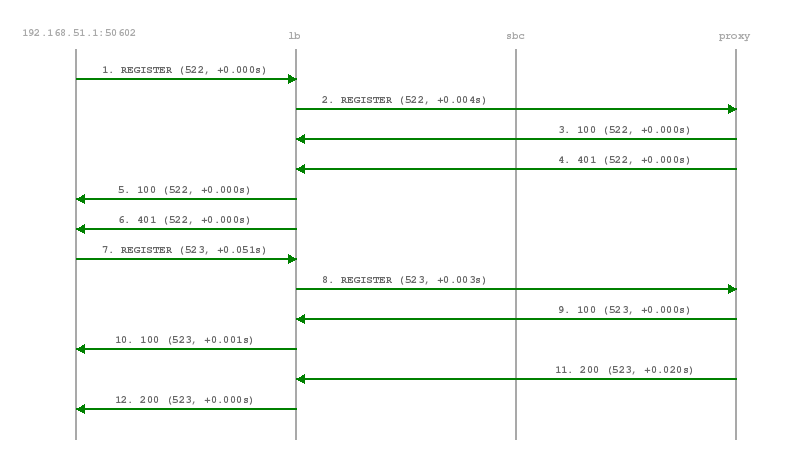 Registration Call-Flow