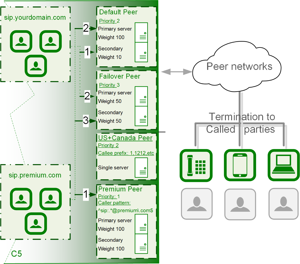 Routing through peering.