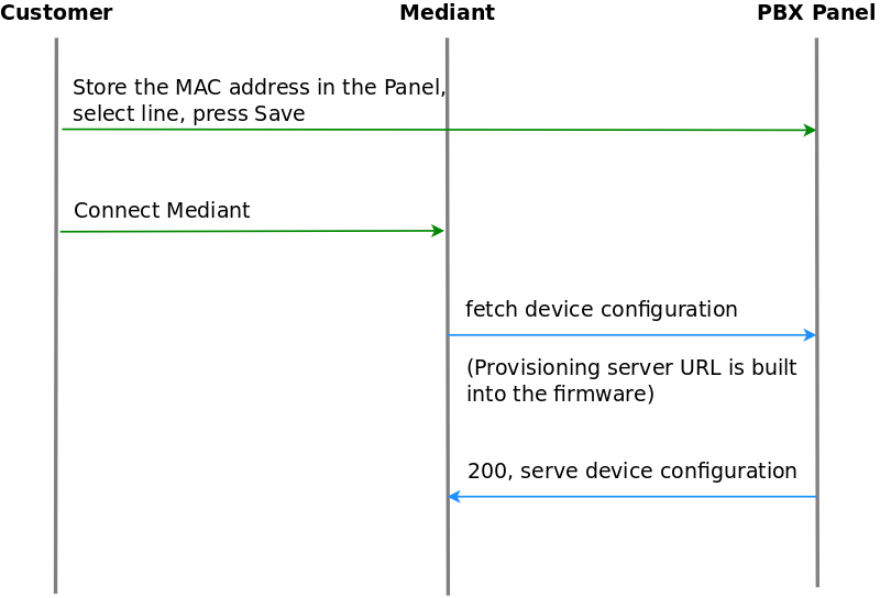 Initially bootstrap a Mediant gateway