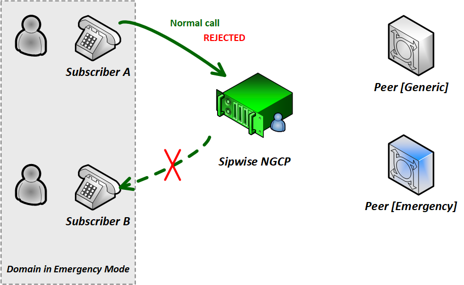 Call-flow in Emergency Mode 1. (Std to Std)