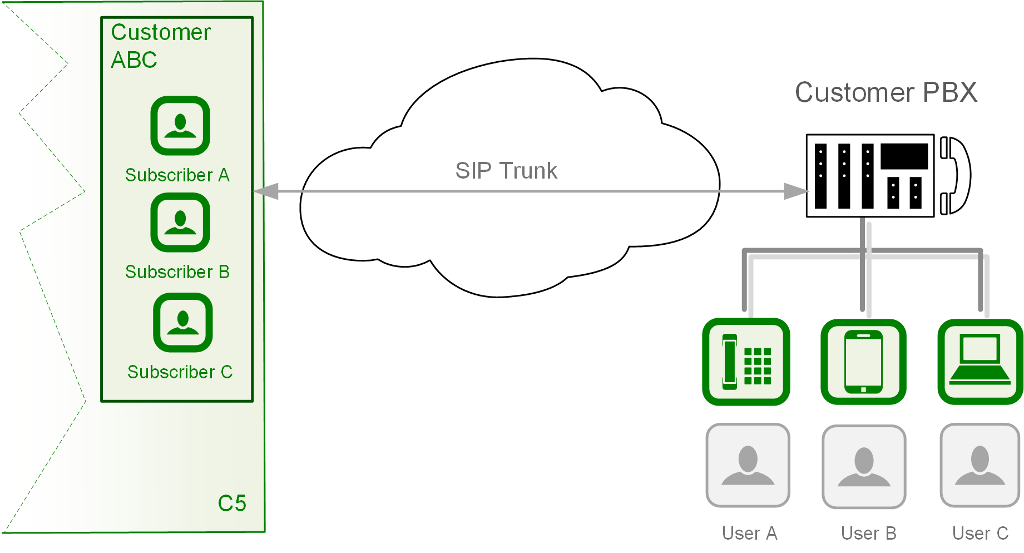 SIP Trunking Service Scenario