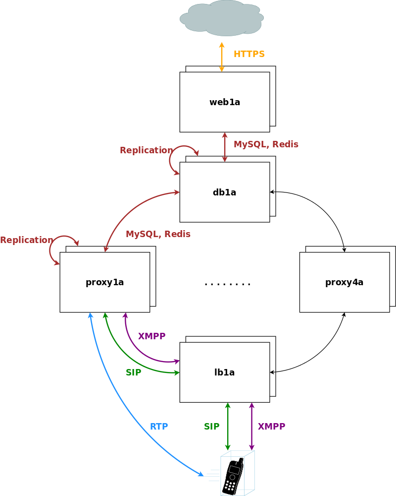 CARRIER Architecture Overview