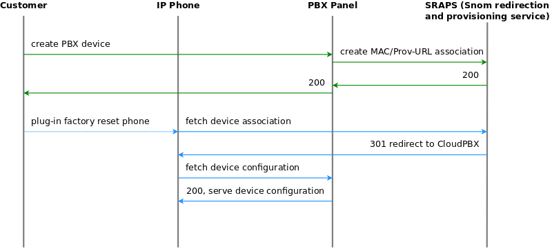 Initially bootstrap a SNOM phone