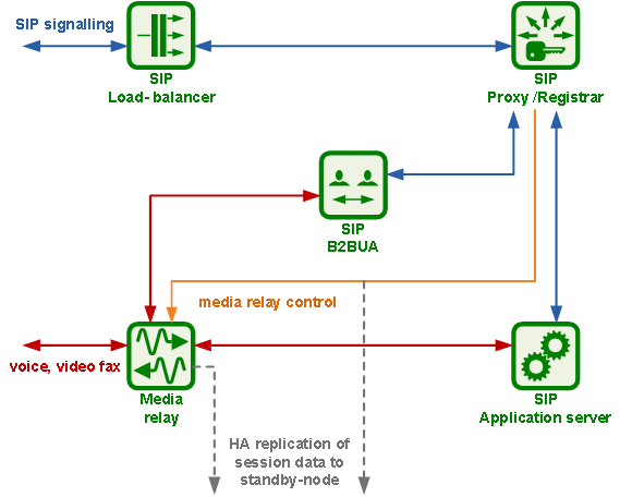 SIP and Media Relay Components