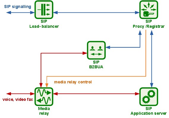 SIP and Media Relay Components