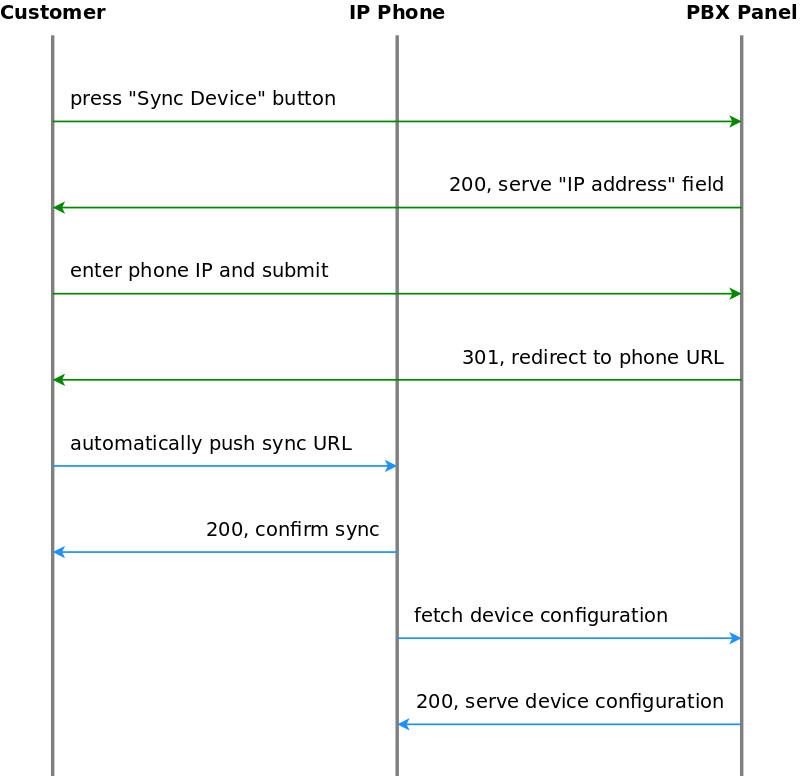 Initially bootstrap a PBX device